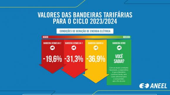 ANEEL aprova redução nos valores de referência das Bandeiras Tarifárias