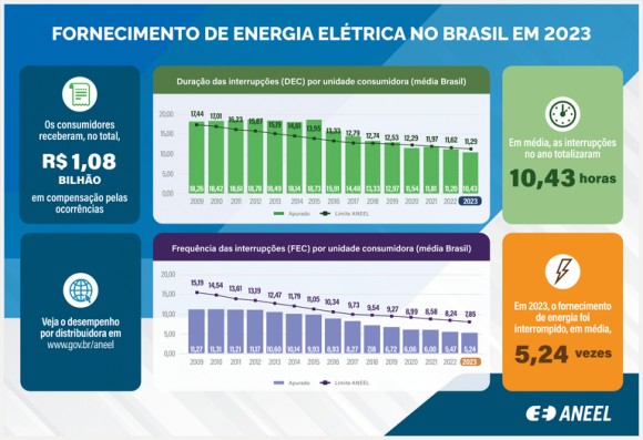 EFLUL alcança o 5º melhor índice do Brasil no Ranking de Continuidade da ANEEL